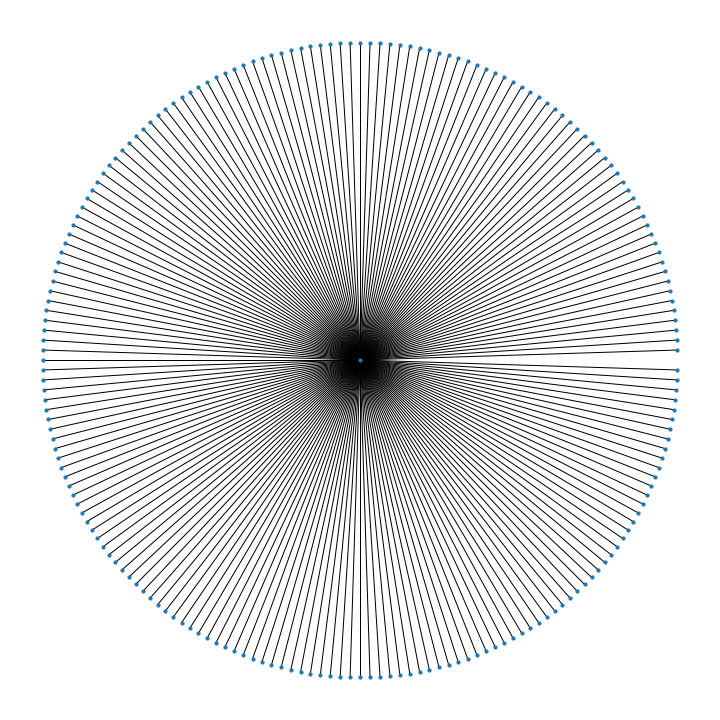 digraph with 199 nodes dependent on 1 central one